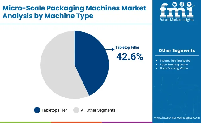 Micro Scale Packaging Machines Market By Machine Type