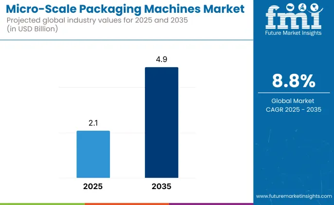 Micro Scale Packaging Machines Market