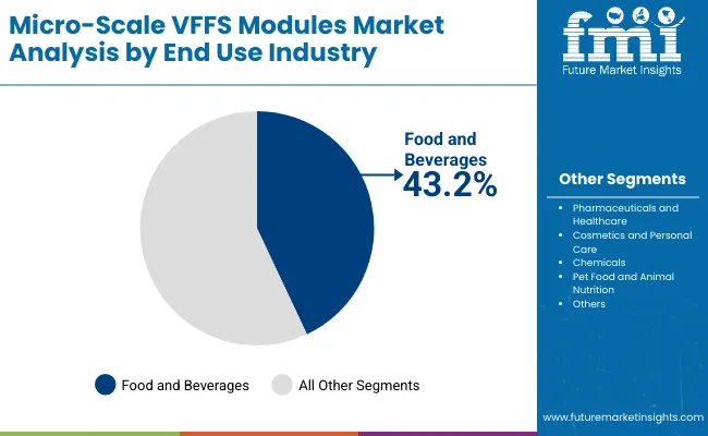 Micro Scale Vffs Modules Market By End Use