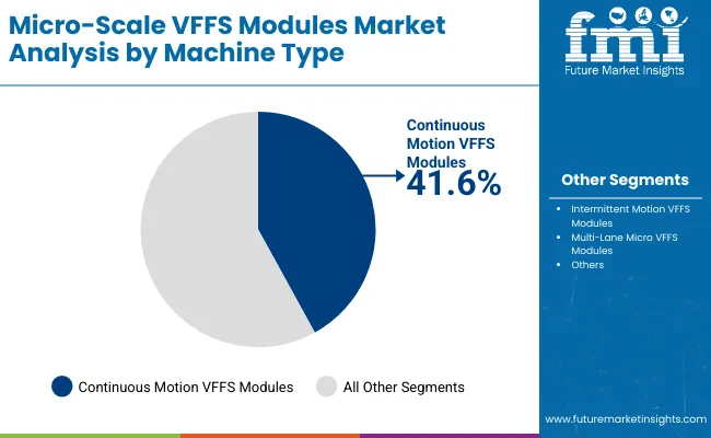 Micro Scale Vffs Modules Market By Machine