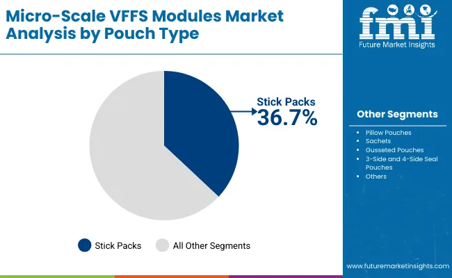 Micro Scale Vffs Modules Market By Pouch