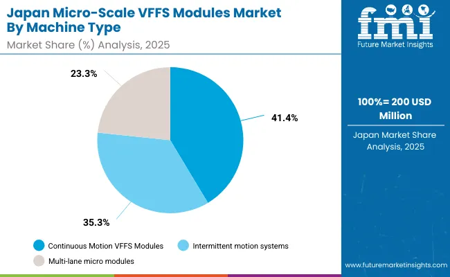 Micro Scale Vffs Modules Market Japan