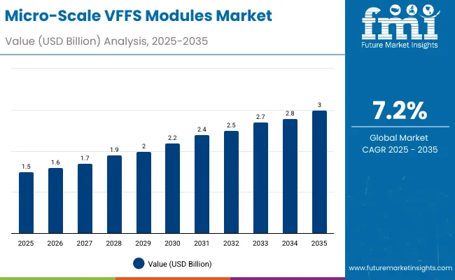 Micro Scale Vffs Modules Market
