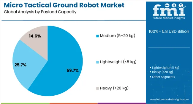 Micro Tactical Ground Robot Market Analysis By Payload Capacity