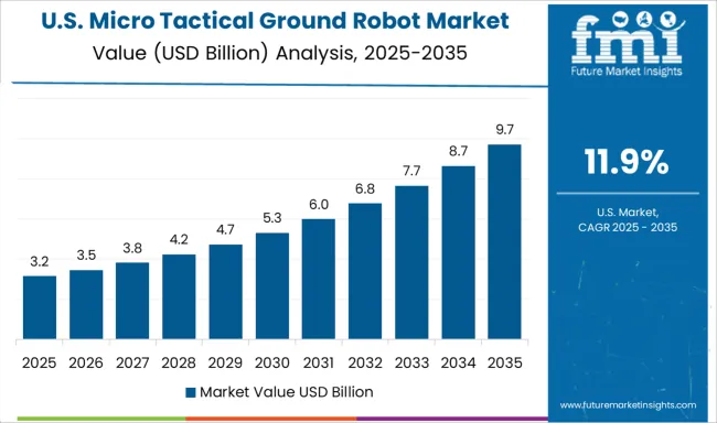 Micro Tactical Ground Robot Market Country Value Analysis