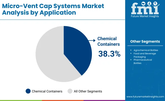 Micro Vent Cap Systems Market By Application