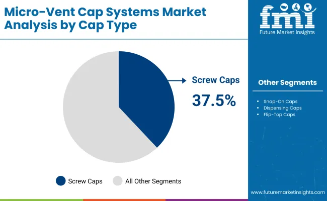 Micro Vent Cap Systems Market By Cape Type