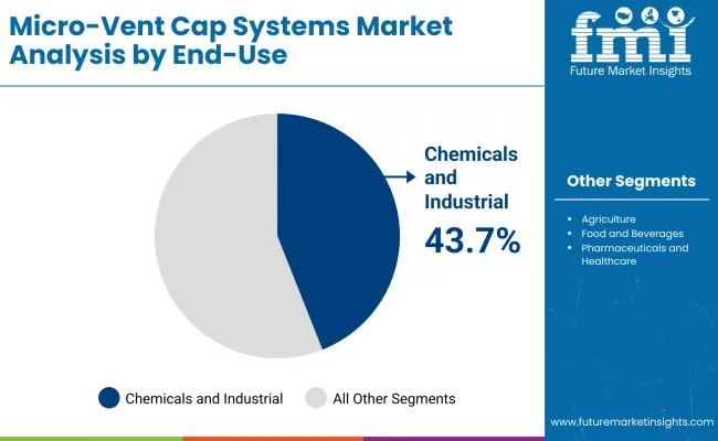 Micro Vent Cap Systems Market By End Use