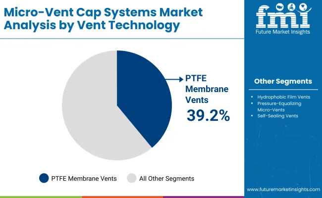 Micro Vent Cap Systems Market By Vent Technology