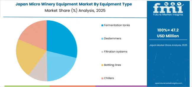 Micro Winery Equipment Market Japan Market Share Analysis By Equipment Type