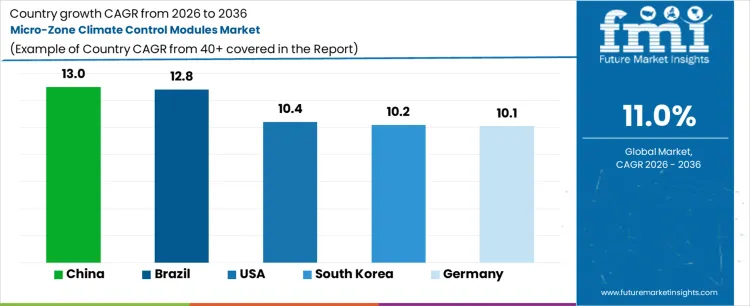 Micro Zone Climate Control Modules Market Cagr Analysis By Country
