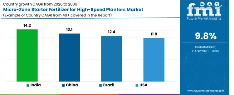 Micro Zone Starter Fertilizer For High Speed Planters Market Cagr Analysis By Country Micro Zone Starter Fertilizer For High Speed Planters Market Cagr Analysis By Country