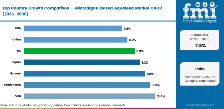 Microalgae Based Aquafeed Market Cagr Analysis By Country Microalgae Based Aquafeed Market Cagr Analysis By Country