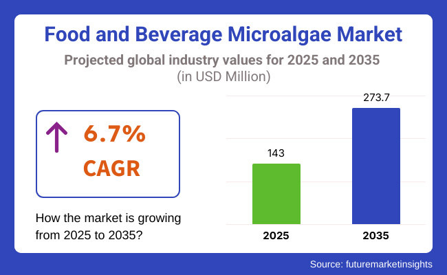 Microalgae Food And Beverage Sector