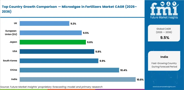 Microalgae In Fertilizers Market Cagr Analysis By Country