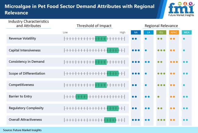 Pet Food Microalgae Market
