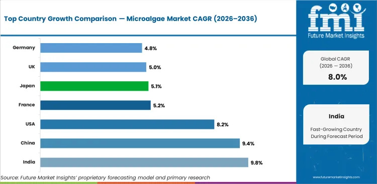 Microalgae Market Cagr Analysis By Country Microalgae Market Cagr Analysis By Country