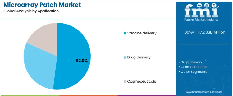 Microarray Patch Market Analysis By Application