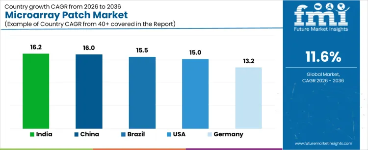 Microarray Patch Market Cagr Analysis By Country