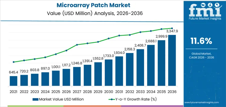 Microarray Patch Market Market Value Analysis