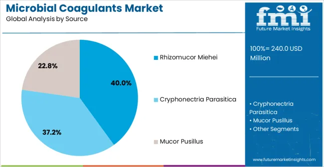 Microbial Coagulants Market Analysis By Source