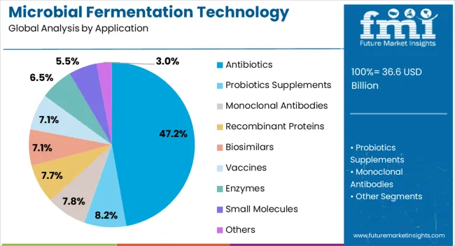 Microbial Fermentation Technology Market Analysis By Application