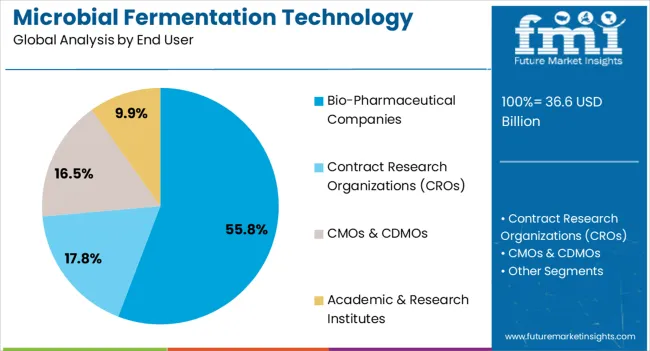 Microbial Fermentation Technology Market Analysis By End User