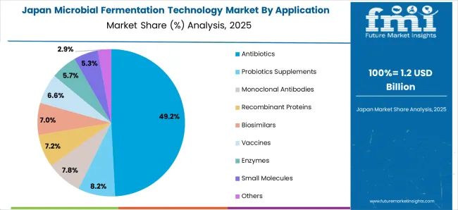 Microbial Fermentation Technology Market Japan Market Share Analysis By Application