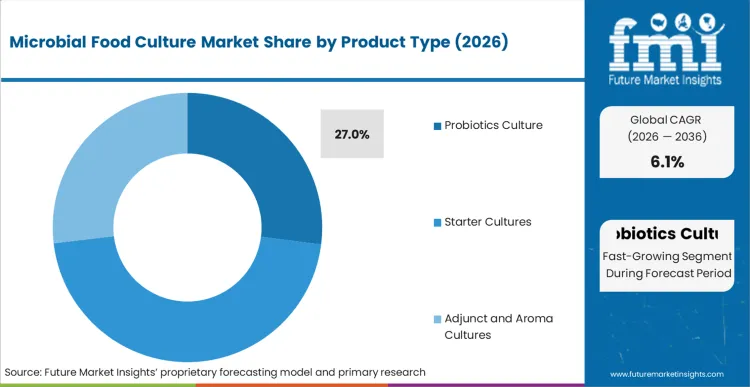 Microbial Food Culture Market Analysis By Product Type
