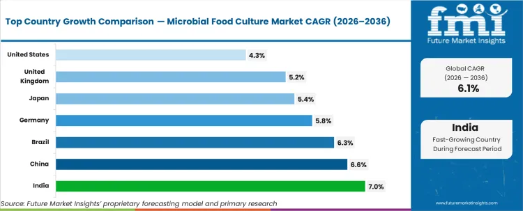 Microbial Food Culture Market Cagr Analysis By Country