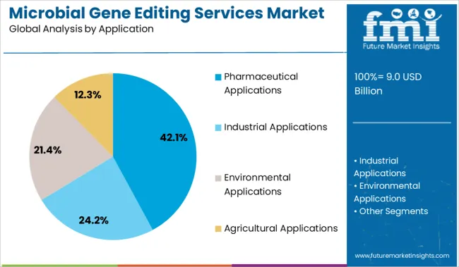 Microbial Gene Editing Services Market Analysis By Application