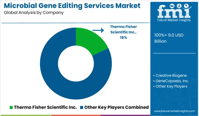 Microbial Gene Editing Services Market Analysis By Company