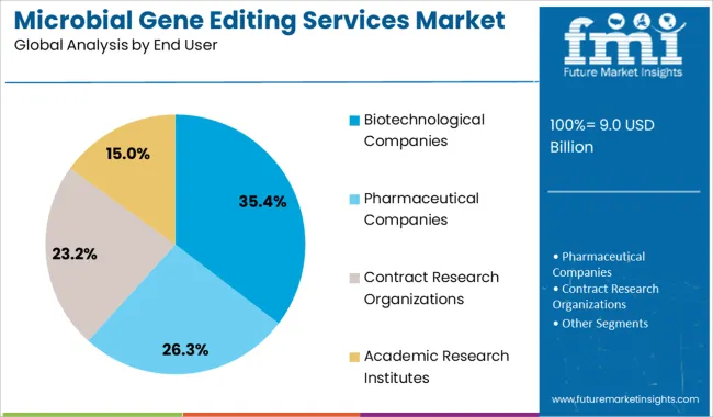 Microbial Gene Editing Services Market Analysis By End User