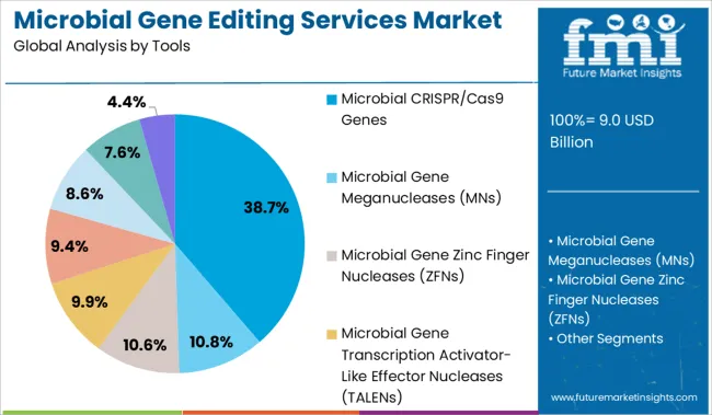 Microbial Gene Editing Services Market Analysis By Tools