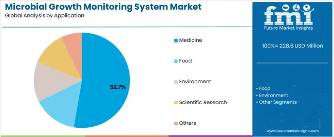 Microbial Growth Monitoring System Market Analysis By Application Microbial Growth Monitoring System Market Analysis By Application
