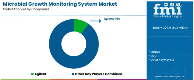 Microbial Growth Monitoring System Market Analysis By Company Microbial Growth Monitoring System Market Analysis By Company