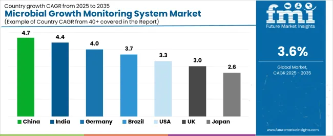 Microbial Growth Monitoring System Market Cagr Analysis By Country Microbial Growth Monitoring System Market Cagr Analysis By Country