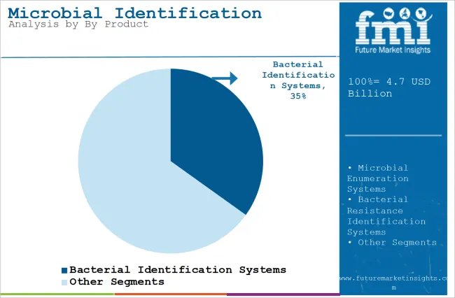 Microbial Identification Market Analysis By By Product