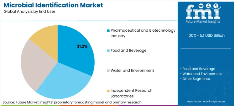 Microbial Identification Market Analysis By End User