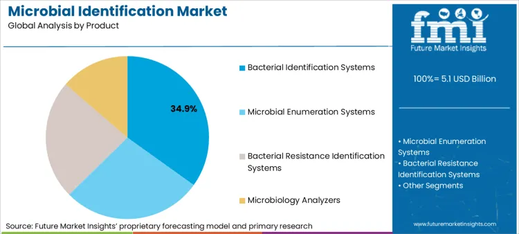 Microbial Identification Market Analysis By Product