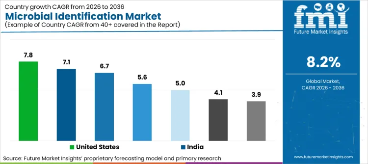 Microbial Identification Market Cagr Analysis By Country