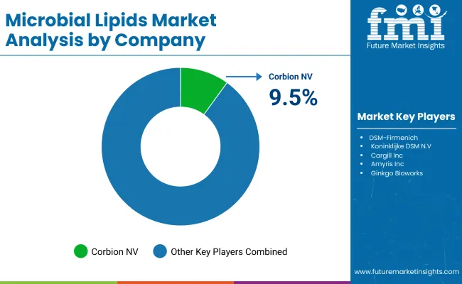 Microbial Lipids Market Analysis By Company