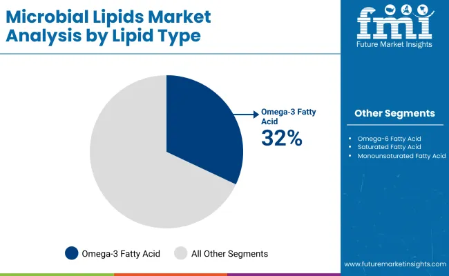 Microbial Lipids Market Analysis By Lipid Type