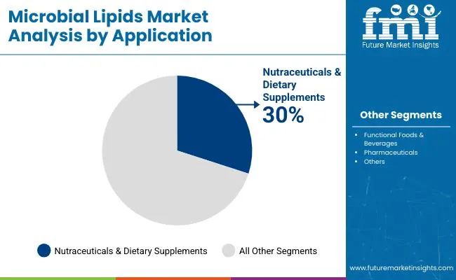 Microbial Lipids Market By Application