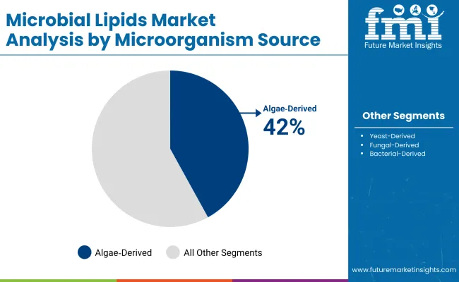 Microbial Lipids Market By Microorganism Source