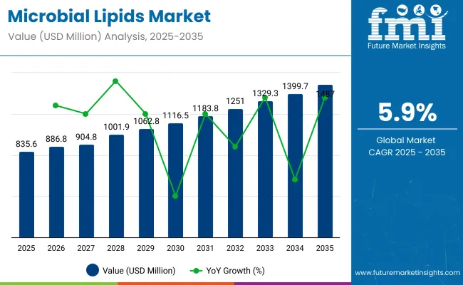 Microbial Lipids Market