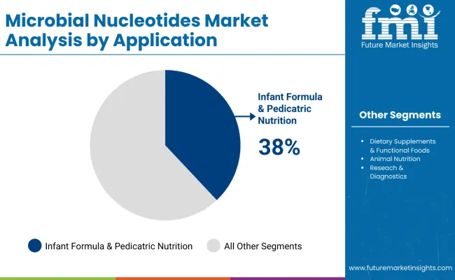 Microbial Nucleotides Market By Application