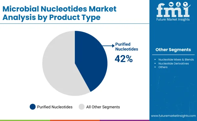 Microbial Nucleotides Market By Product Type