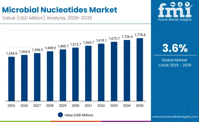 Microbial Nucleotides Market