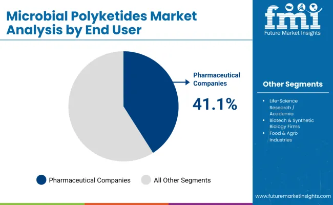 Microbial Polyketides Market By End User